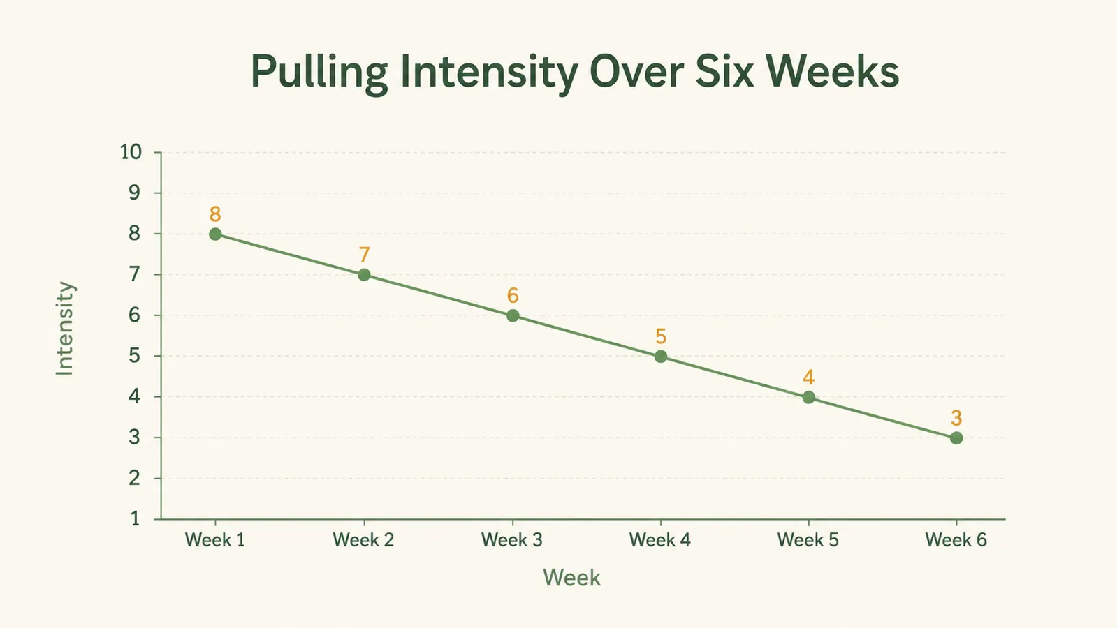 A small chart showing how leash-tug pressure drops on the chest during week one versus week six of daily walks